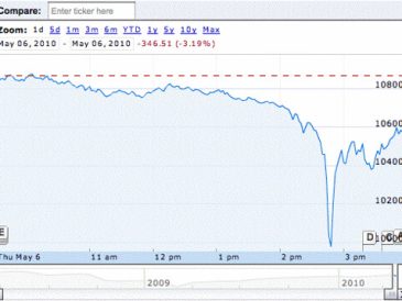 Stock Market Today